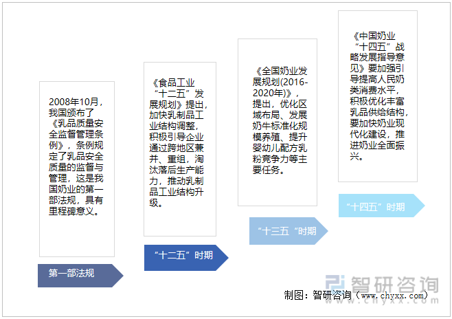 中国乳制品行业政策历程图