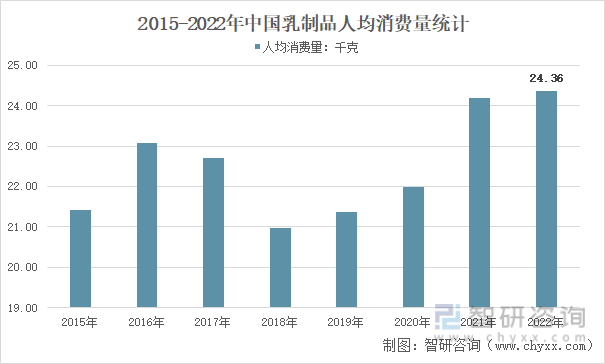 2015-2022年中国乳制品人均消费量统计