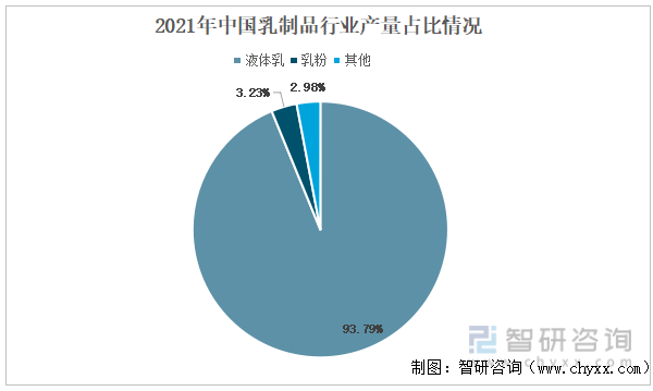 2021年中国乳制品行业产量占比情况