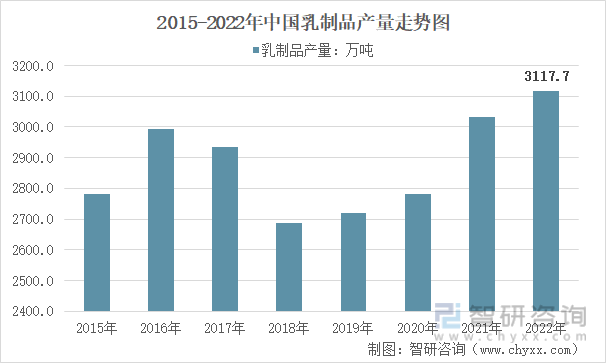 2015-2022年中国乳制品产量走势图