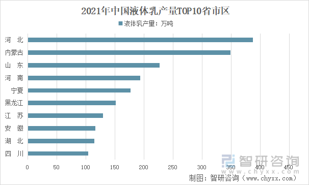 2021年中国液体乳产量TOP10省市区