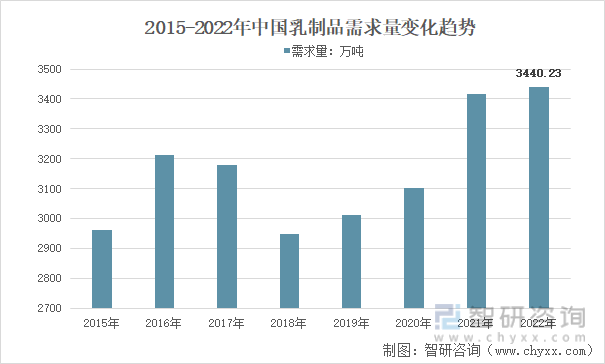 2015-2022年中国乳制品需求量变化趋势