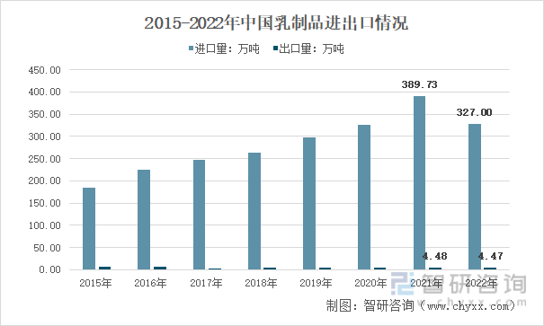 2015-2022年中国乳制品进出口情况
