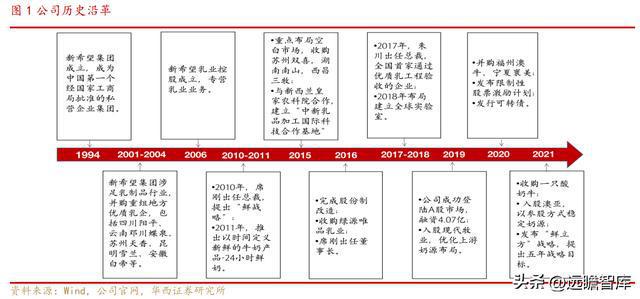 新乳业：多区域“联合舰队”体系与新鲜牛奶业务结合，相得益彰(图2)