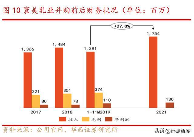 新乳业：多区域“联合舰队”体系与新鲜牛奶业务结合，相得益彰(图10)