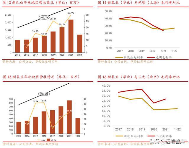 新乳业：多区域“联合舰队”体系与新鲜牛奶业务结合，相得益彰(图12)