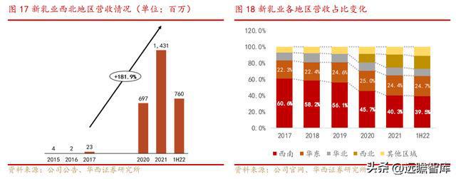 新乳业：多区域“联合舰队”体系与新鲜牛奶业务结合，相得益彰(图13)