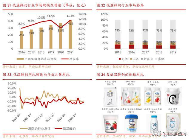 新乳业：多区域“联合舰队”体系与新鲜牛奶业务结合，相得益彰(图23)