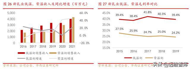 新乳业：多区域“联合舰队”体系与新鲜牛奶业务结合，相得益彰(图20)