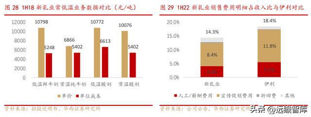 新乳业：多区域“联合舰队”体系与新鲜牛奶业务结合，相得益彰(图21)