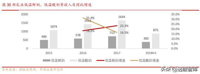 新乳业：多区域“联合舰队”体系与新鲜牛奶业务结合，相得益彰(图22)