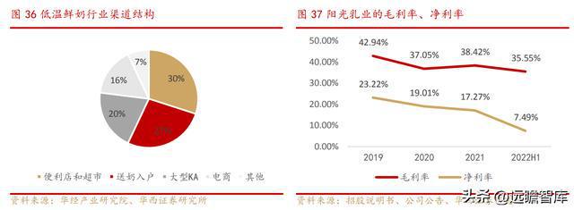 新乳业：多区域“联合舰队”体系与新鲜牛奶业务结合，相得益彰(图25)