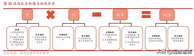 新乳业：多区域“联合舰队”体系与新鲜牛奶业务结合，相得益彰(图24)