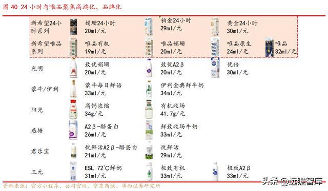 新乳业：多区域“联合舰队”体系与新鲜牛奶业务结合，相得益彰(图28)