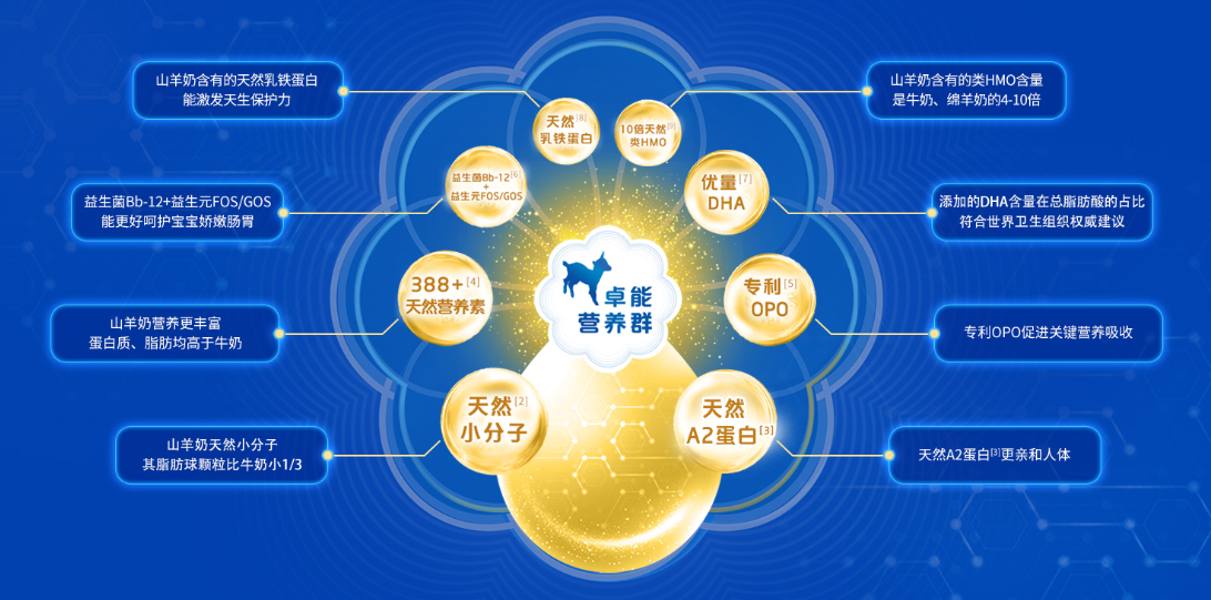 抗过敏奶粉排行榜10强佳贝艾特悦白，科学配方与珍稀羊奶的双重守护(图3)