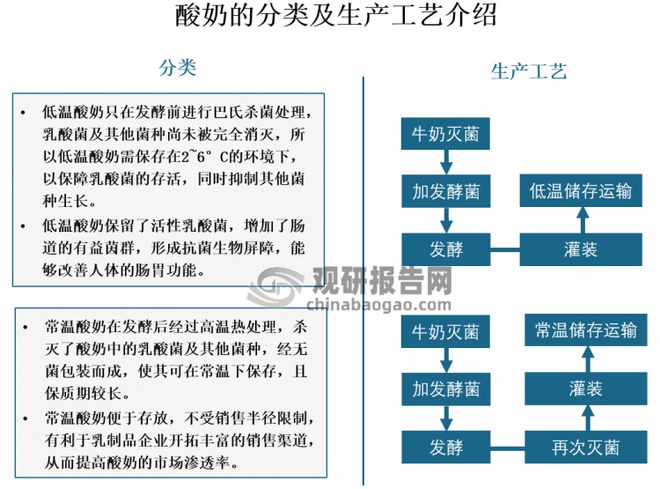 低温酸奶行业竞争 产品力+渠道力是构筑企业发展的核心竞争力(图2)