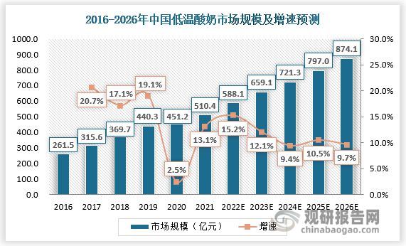 低温酸奶行业竞争 产品力+渠道力是构筑企业发展的核心竞争力(图7)