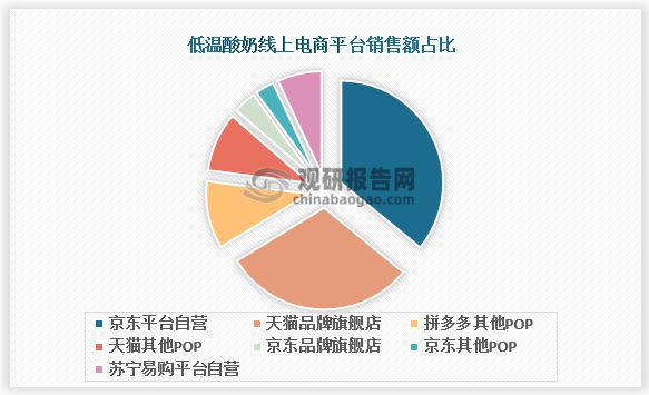 低温酸奶行业竞争 产品力+渠道力是构筑企业发展的核心竞争力(图9)