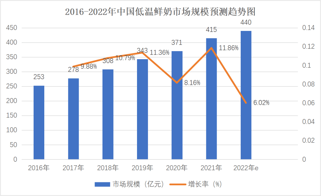 一向“中规中矩”的低温鲜奶，正在内卷中求变！(图2)