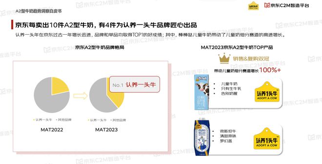 A2型牛奶增速为普通常温牛奶7倍 京东超市联合认养一头牛发布A2型牛奶趋势洞察(图2)