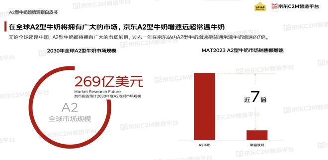 A2型牛奶增速为普通常温牛奶7倍 京东超市联合认养一头牛发布A2型牛奶趋势洞察(图3)