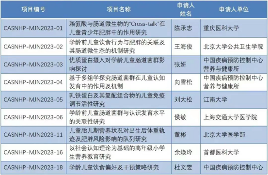 新一期美赞臣学优营养科研基金资助项目公布 美赞臣推动中国儿童青少年营养健康改善(图5)