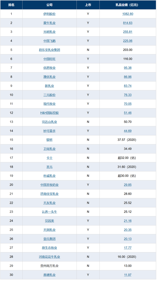 2022中国乳制品企业30强榜单排名（中国乳业十强排名）(图1)
