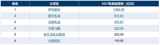 2022中国乳制品企业30强榜单排名（中国乳业十强排名）(图2)