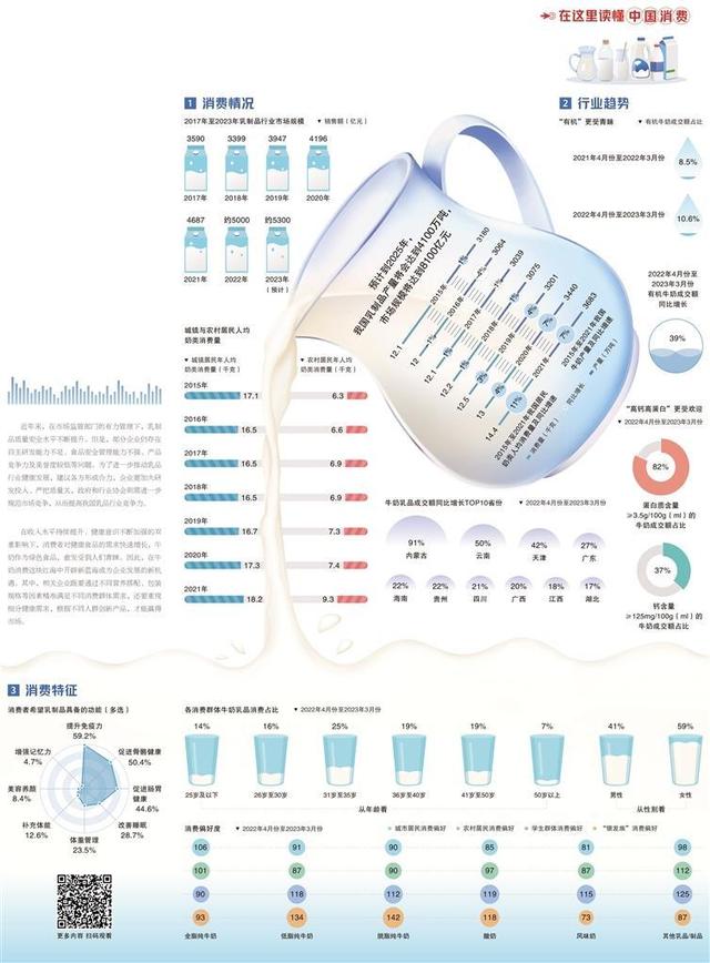 【经济日报携手京东发布数据】乳品消费市场成熟度高(图1)