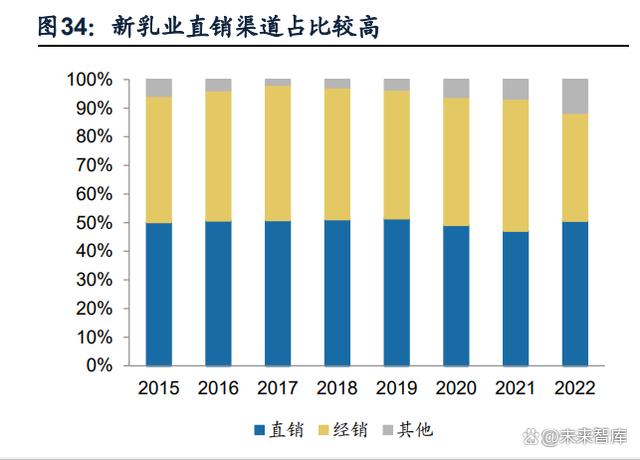 【乳制品行业专题报告】原奶成本下行，区域乳企利润弹性有望释放(图11)