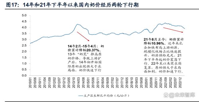 【乳制品行业专题报告】原奶成本下行，区域乳企利润弹性有望释放(图7)