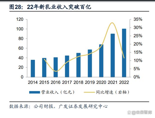 【乳制品行业专题报告】原奶成本下行，区域乳企利润弹性有望释放(图10)