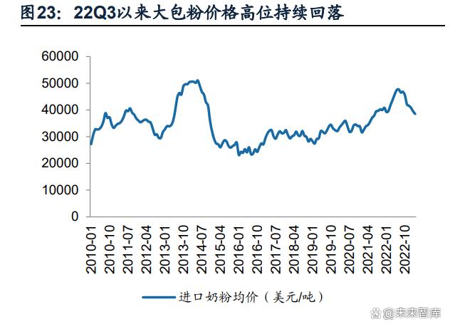 【乳制品行业专题报告】原奶成本下行，区域乳企利润弹性有望释放(图9)