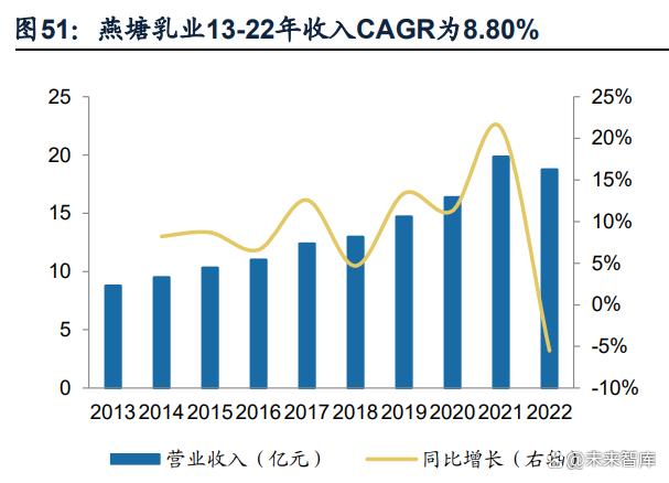 【乳制品行业专题报告】原奶成本下行，区域乳企利润弹性有望释放(图13)
