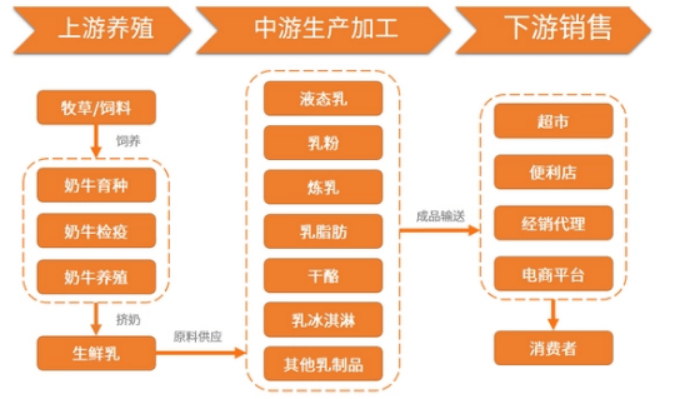 以品牌为核心的产业链整合将是乳行业新的发展方向 (图1)