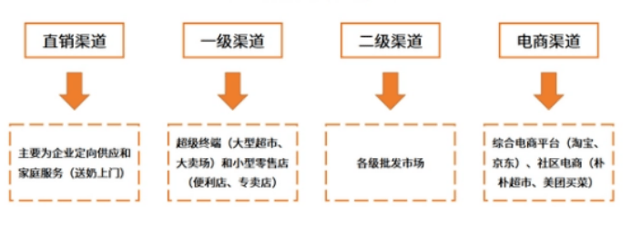 以品牌为核心的产业链整合将是乳行业新的发展方向 (图5)