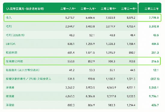 澳优过去5年的经营数据。（数据来源：澳优财报）