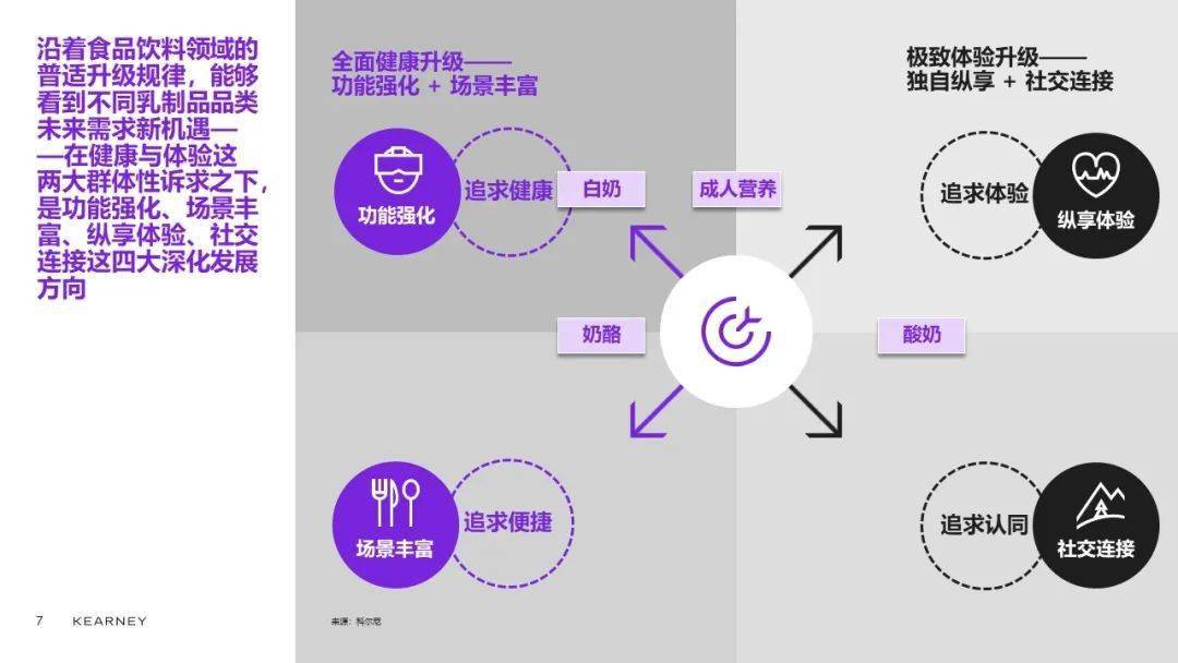 科尔尼合伙人陈世耀：乳品品类升级、创新精彩继续 (图12)