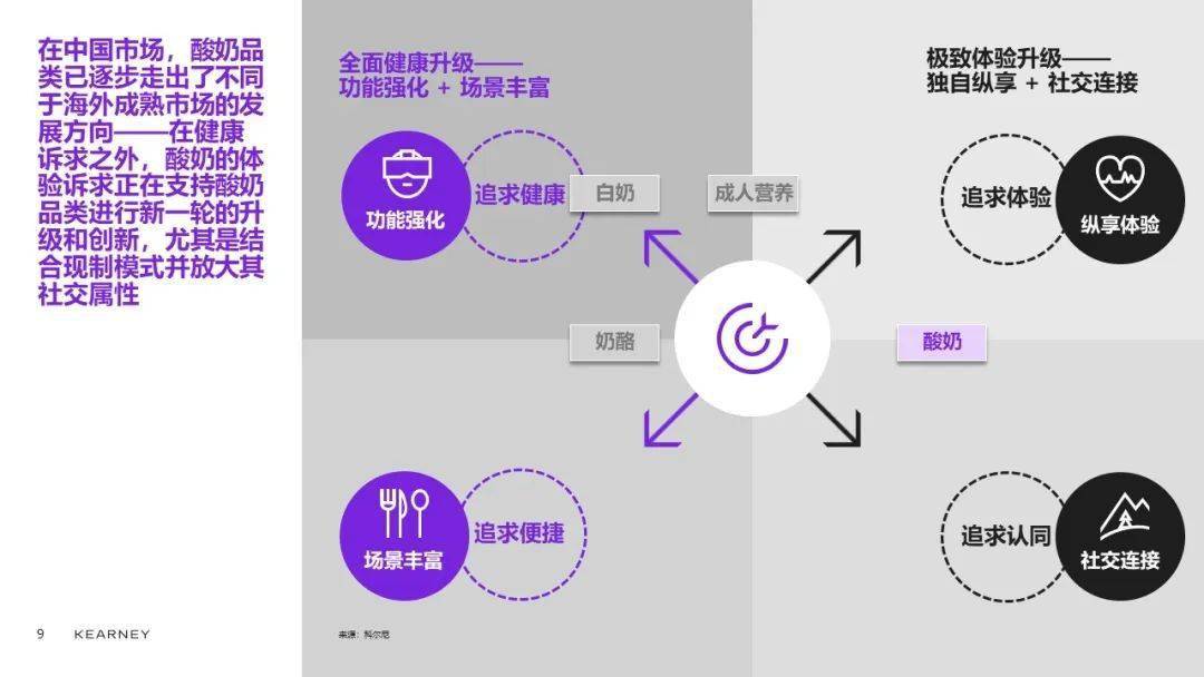 科尔尼合伙人陈世耀：乳品品类升级、创新精彩继续 (图14)