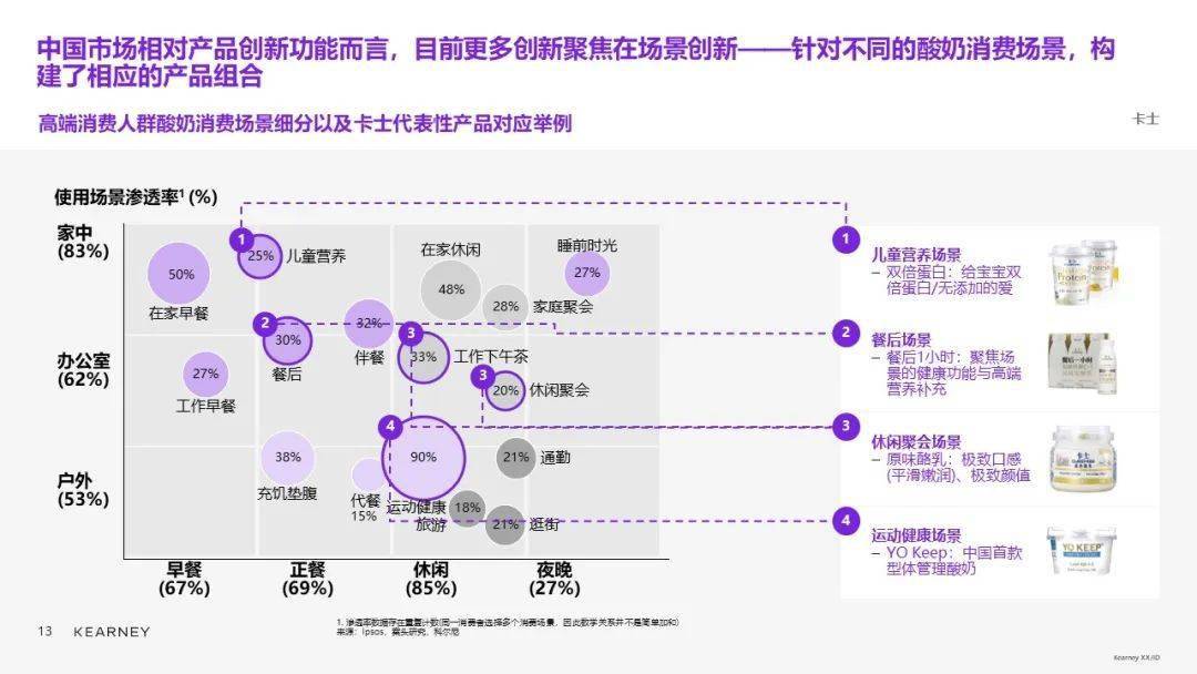 科尔尼合伙人陈世耀：乳品品类升级、创新精彩继续 (图18)