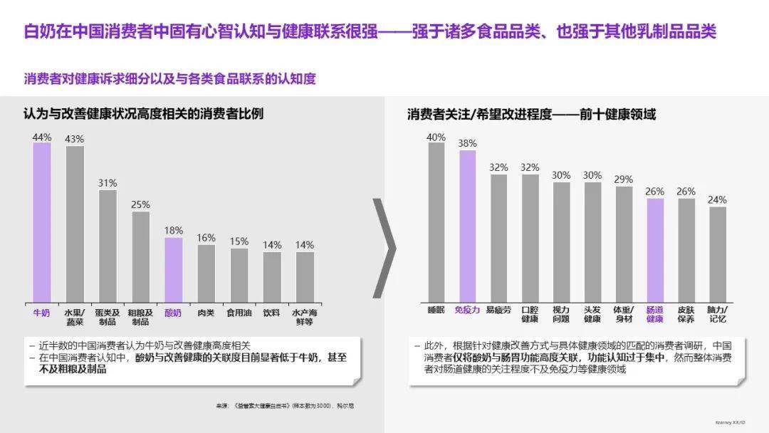 科尔尼合伙人陈世耀：乳品品类升级、创新精彩继续 (图22)