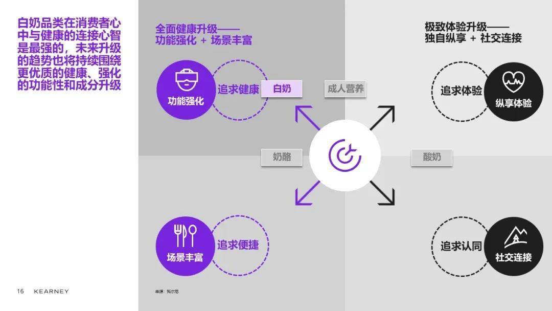 科尔尼合伙人陈世耀：乳品品类升级、创新精彩继续 (图21)