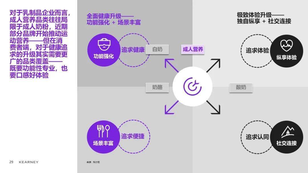 科尔尼合伙人陈世耀：乳品品类升级、创新精彩继续 (图34)