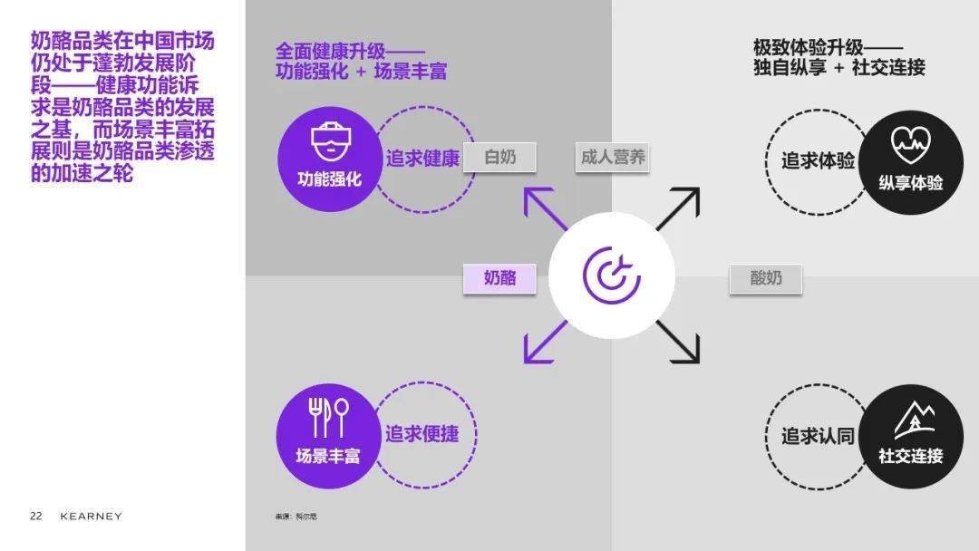 科尔尼合伙人陈世耀：乳品品类升级、创新精彩继续 (图27)