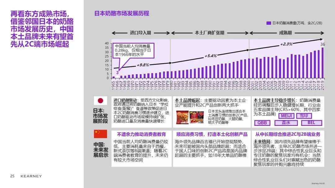 科尔尼合伙人陈世耀：乳品品类升级、创新精彩继续 (图30)