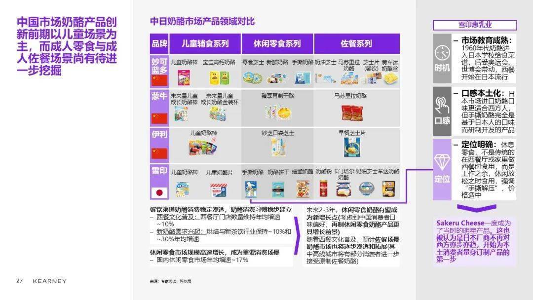 科尔尼合伙人陈世耀：乳品品类升级、创新精彩继续 (图32)