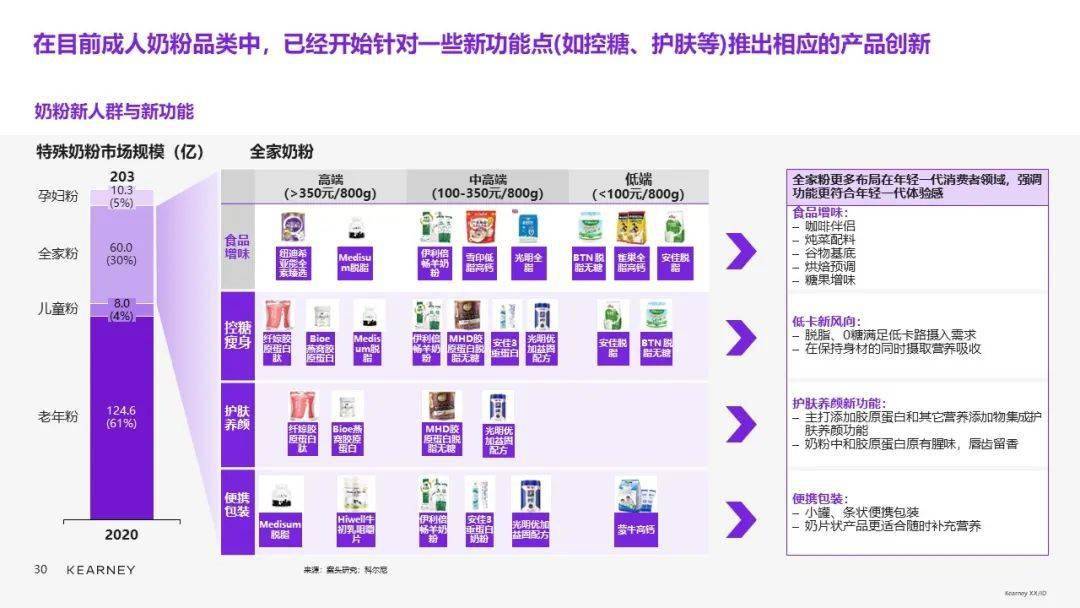 科尔尼合伙人陈世耀：乳品品类升级、创新精彩继续 (图35)