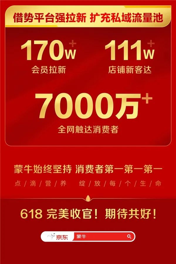 蒙牛乳业618业绩出炉：京东平台斩获“八连冠”！(图5)