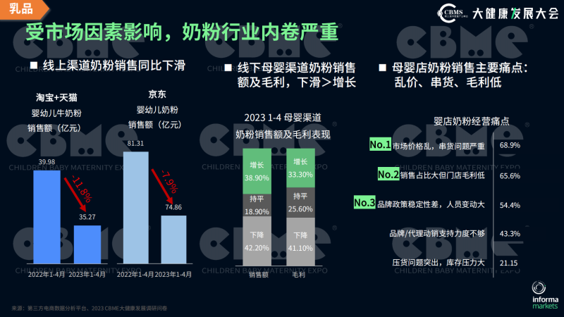 人口红利消失、奶粉内卷加剧 母婴业向营养品、零辅食、洗护三大赛道突围(图1)