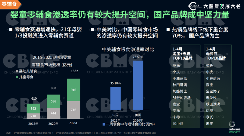 人口红利消失、奶粉内卷加剧 母婴业向营养品、零辅食、洗护三大赛道突围(图3)